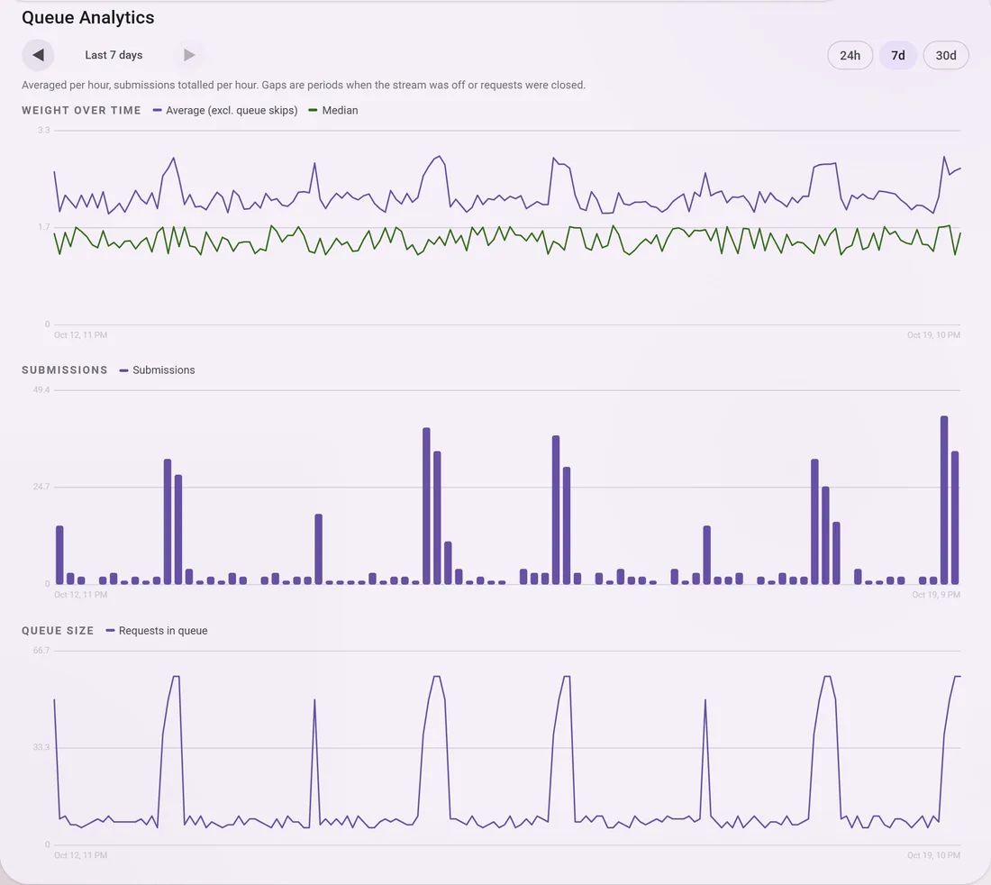 Queue analytics charts
